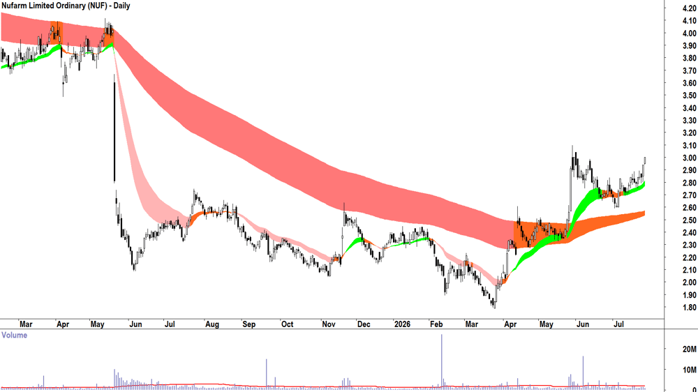 Nufarm (ASX-NUF) Daily chart 25 July 2026