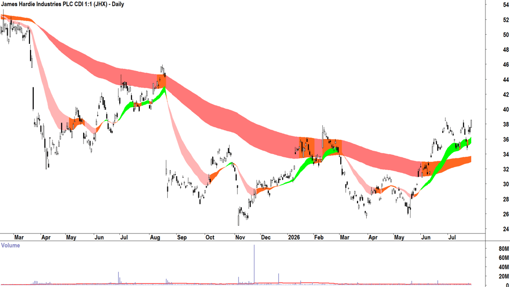 James Hardie Industries (ASX-JHX) Daily chart 25 July 2026