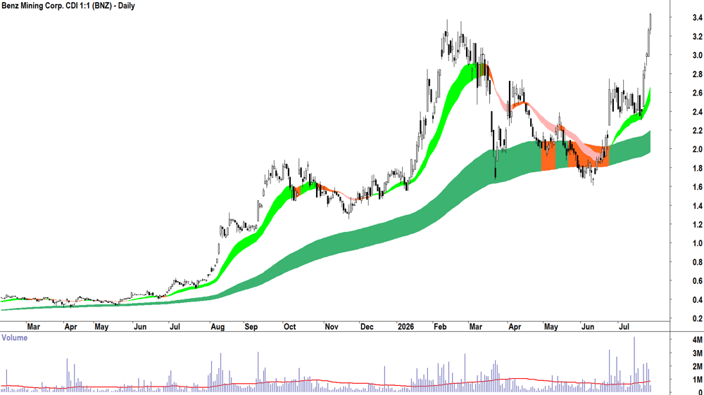 Benz Mining (ASX-BNZ) Daily chart 25 July 2026