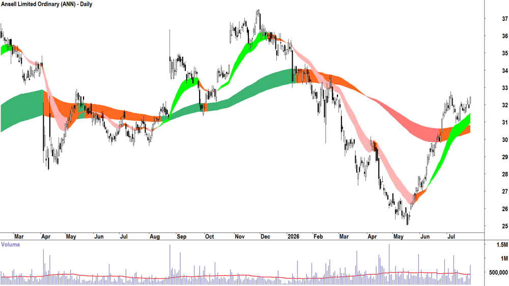 Ansell (ASX-ANN) Daily chart 25 July 2026