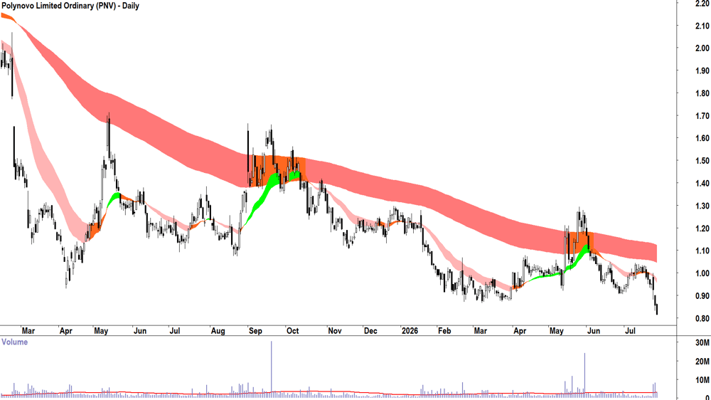 Polynovo (ASX-PNV) Daily chart 25 July 2026