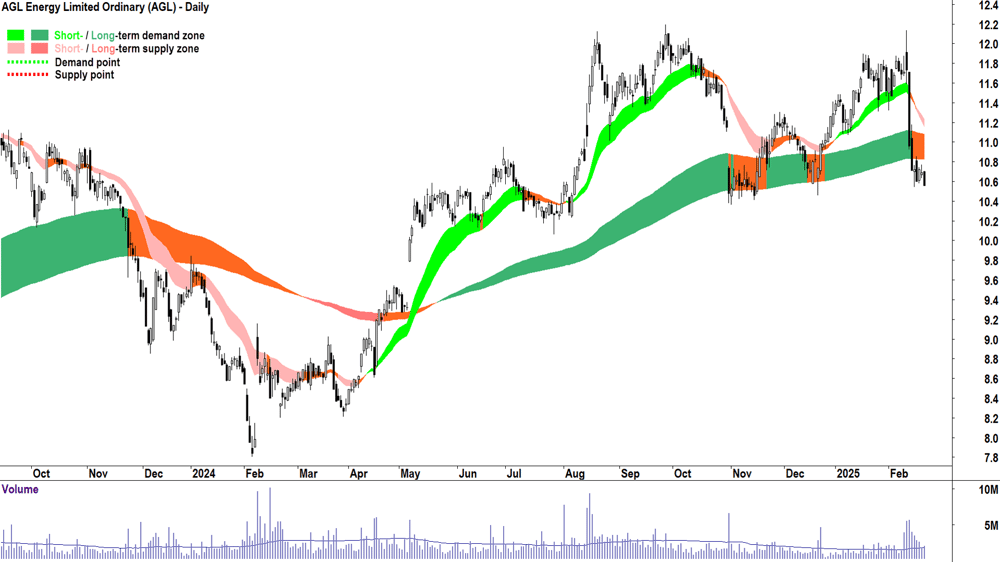 AGL Energy (ASX-AGL) daily chart 21 February 2025