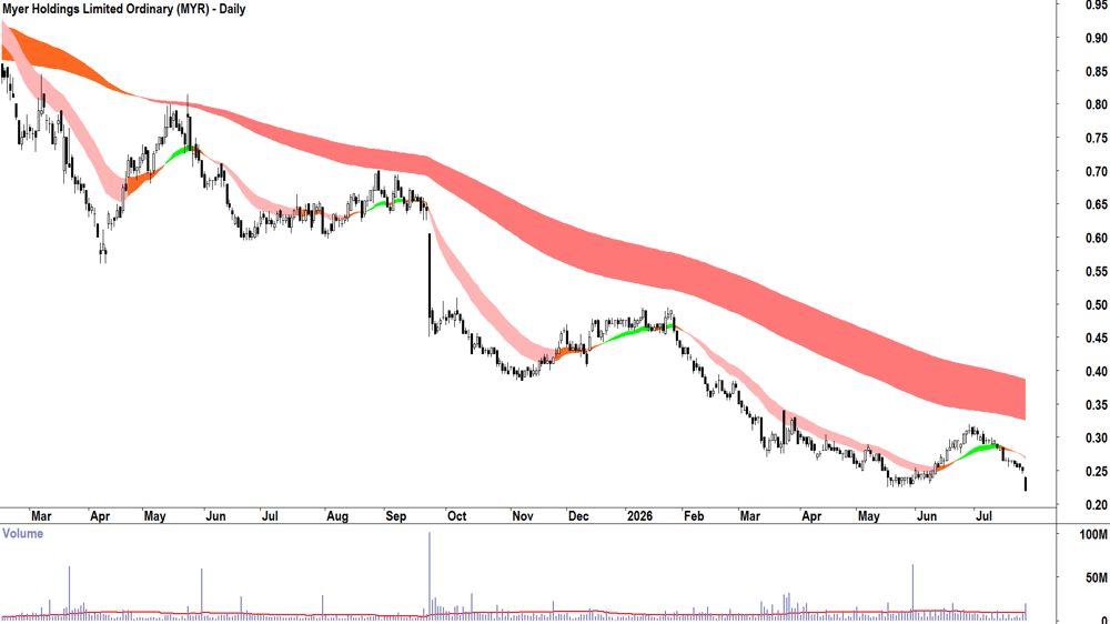Myer (ASX-MYR) Daily chart 25 July 2026