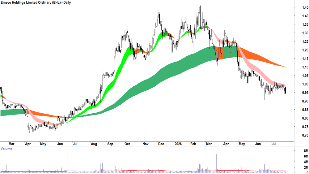 Emeco (ASX-EHL) Daily chart 25 July 2026