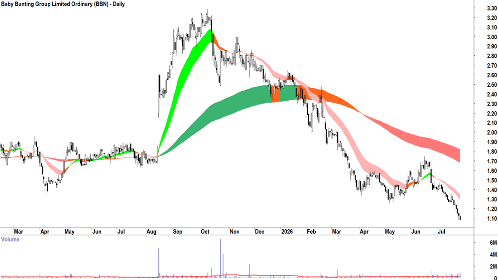 Baby Bunting (ASX-BBN) Daily chart 25 July 2026