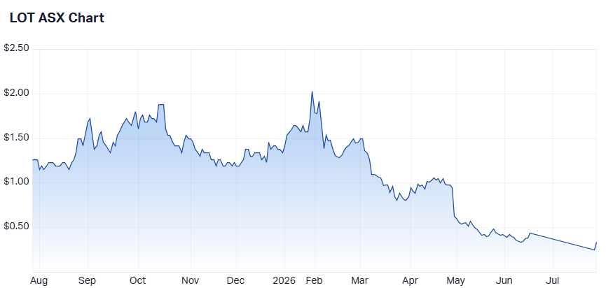 LOT ASX 1 year price chart 28/7/26