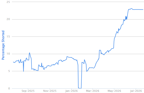 LOT short interest 1 year chart