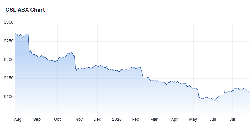 CSL (CSL) share price chart 28 July 2026