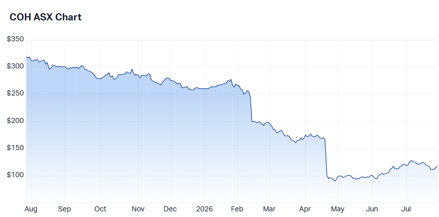 Cochlear (COH) share price chart 28 July 2026