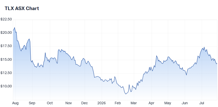 Telix Pharmaceuticals (TLX) share price chart 28 July 2026