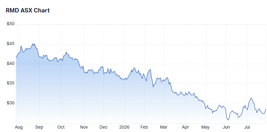 Resmded (RMD) share price chart 28 July 2026