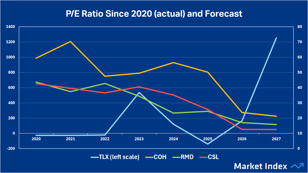 P-E Ratio 2020 to 2027 for CSL COH RMD and TLX (2020-2025 actual, 2026-27 forecast)