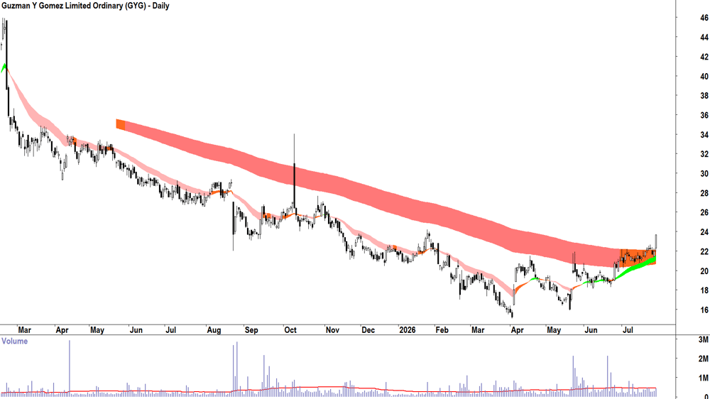 Guzman Y Gomez (ASX-GYG) Daily chart 28 July 2026