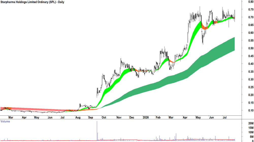 Starpharma (ASX-SPL) Daily chart 28 July 2026