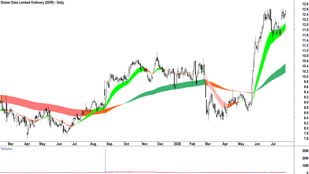Dicker Data (ASX-DDR) Daily chart 28 July 2026