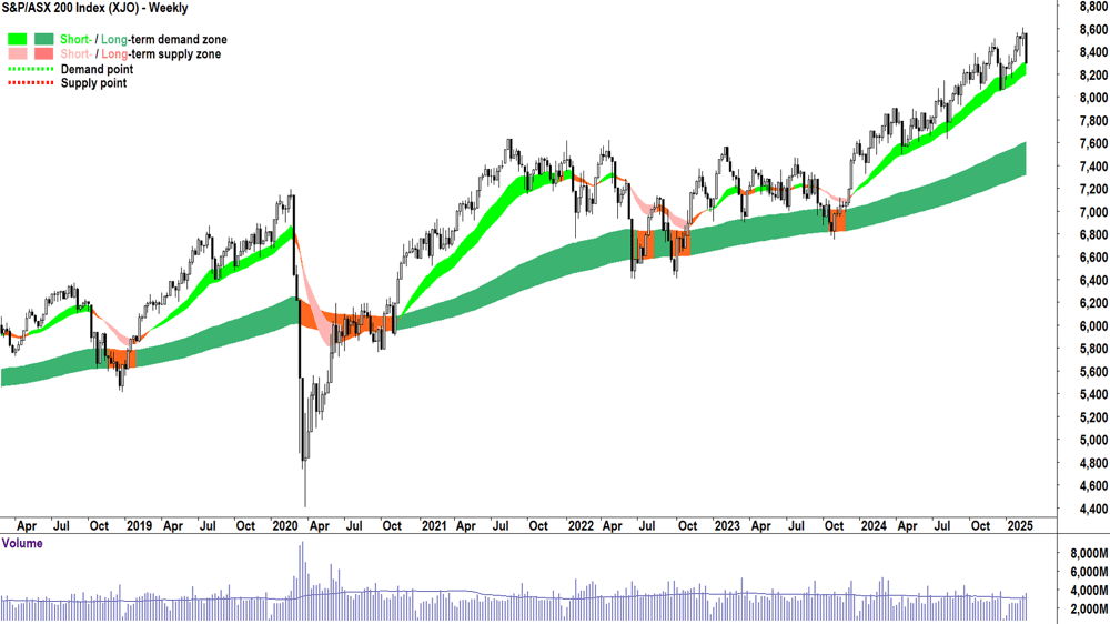 S&P-ASX 200 (XJO) weekly chart 21 Februuary 2024