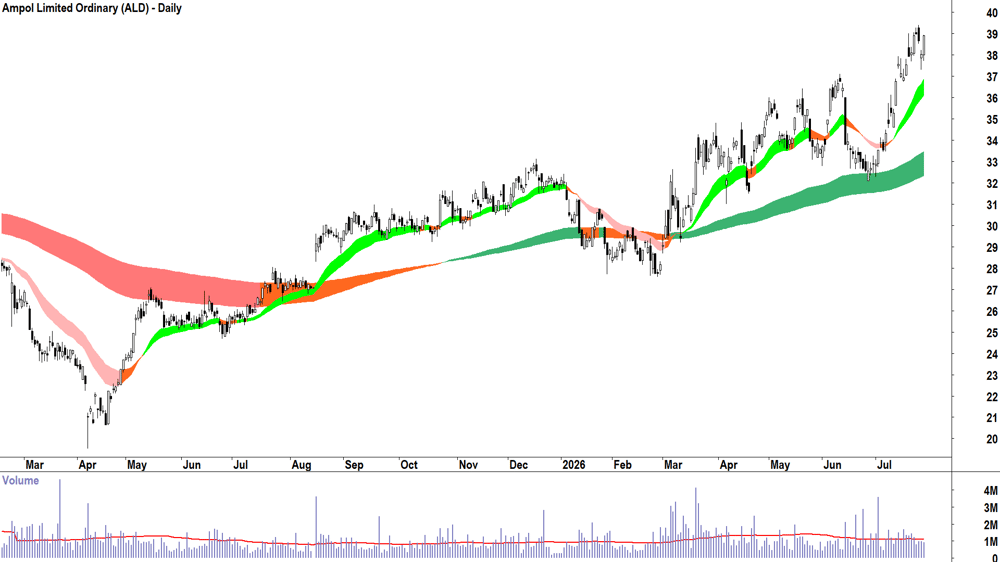 Ampol (ASX-ALD) Daily chart 28 July 2026
