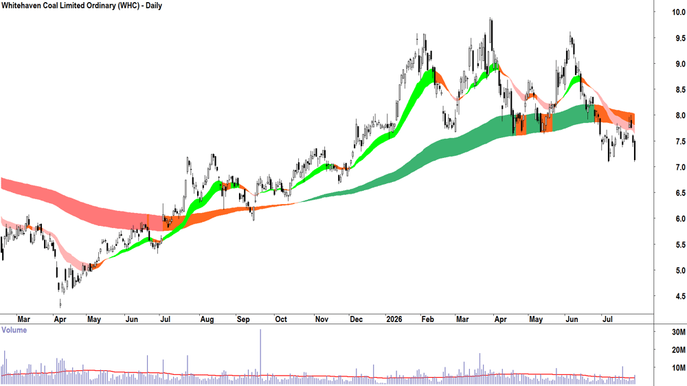 Whitehaven Coal (ASX-WHC) Daily chart 28 July 2026
