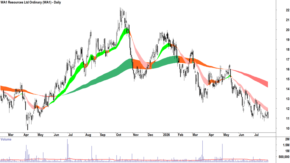 WA1 Resources (ASX-WA1) Daily chart 28 July 2026