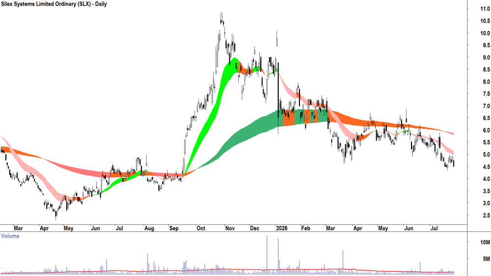 Silex Systems (ASX-SLX) Daily chart 28 July 2026