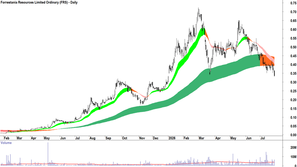 Forrestania Resources (ASX-FRS) Daily chart 28 July 2026