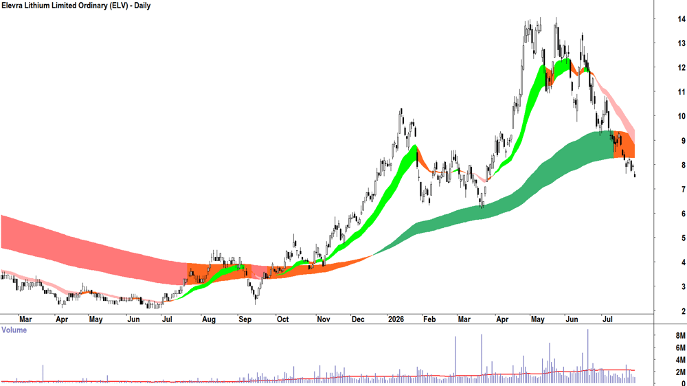 Elevra Lithium (ASX-ELV) Daily chart 28 July 2026