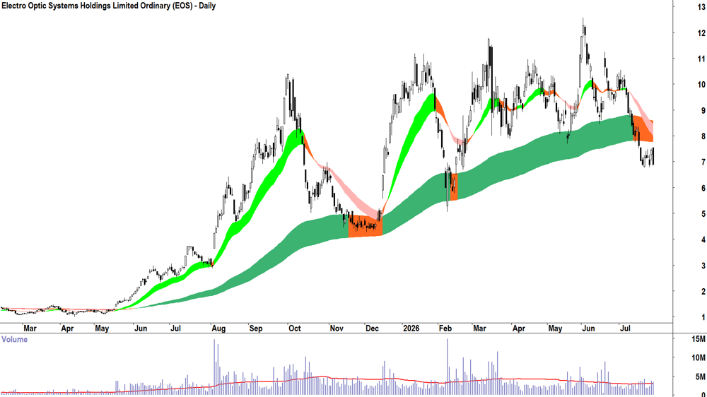Electro Optic Systems (ASX-EOS) Daily chart 28 July 2026
