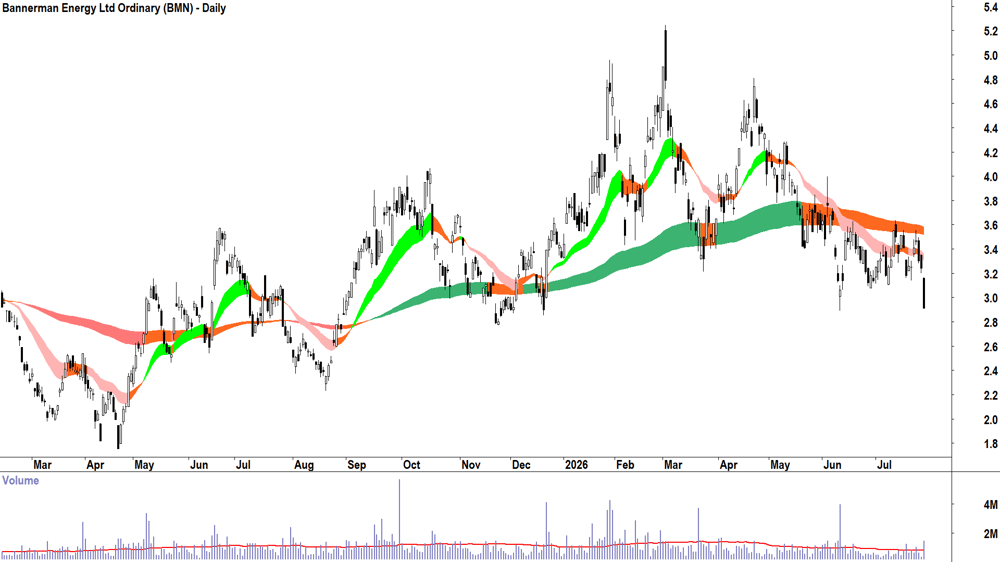 Bannerman Energy (ASX-BMN) Daily chart 28 July 2026