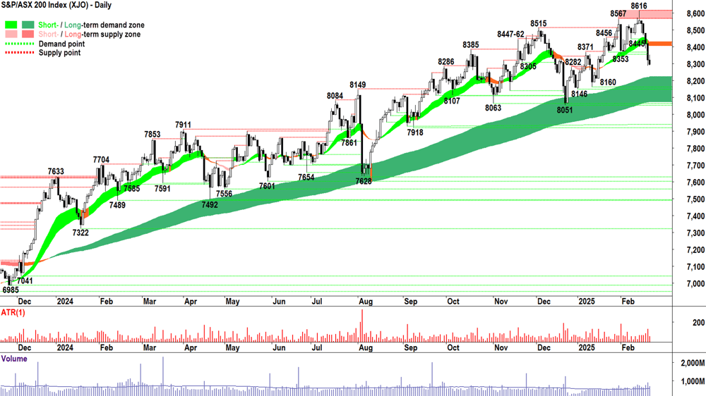 S&P-ASX 200 (XJO) chart 21 Februuary 2024