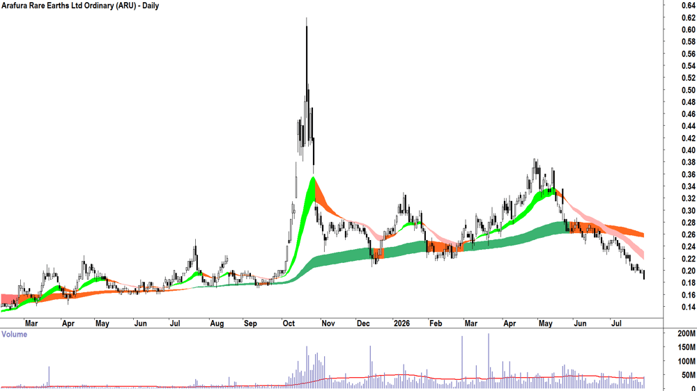 Arafura Rare Earths (ASX-ARU) Daily chart 28 July 2026