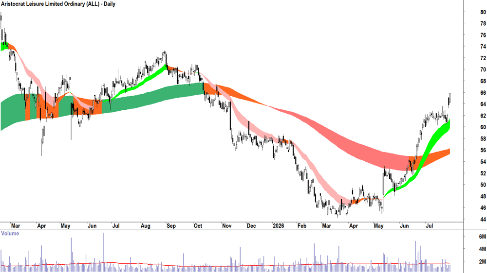 Aristocrat Leisure (ASX-ALL) Daily chart 29 July 2026
