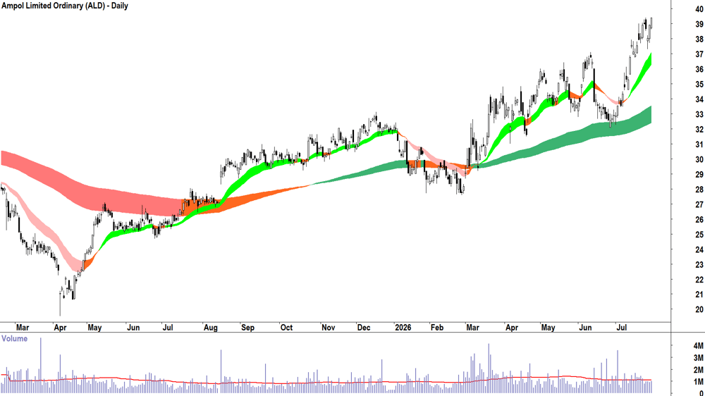 Ampol (ASX-ALD) Daily chart 29 July 2026