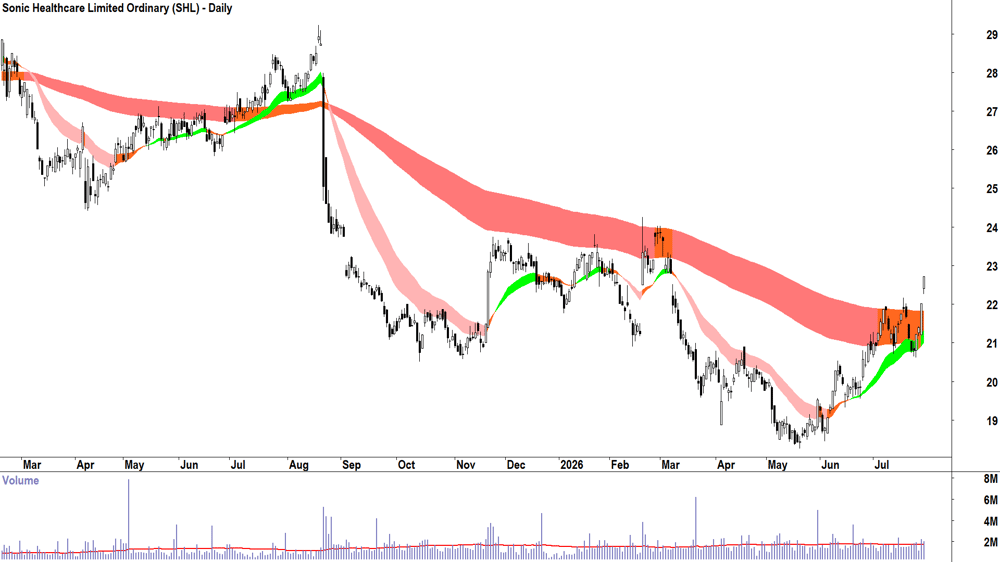 Sonic Healthcare (ASX-SHL) Daily chart 29 July 2026
