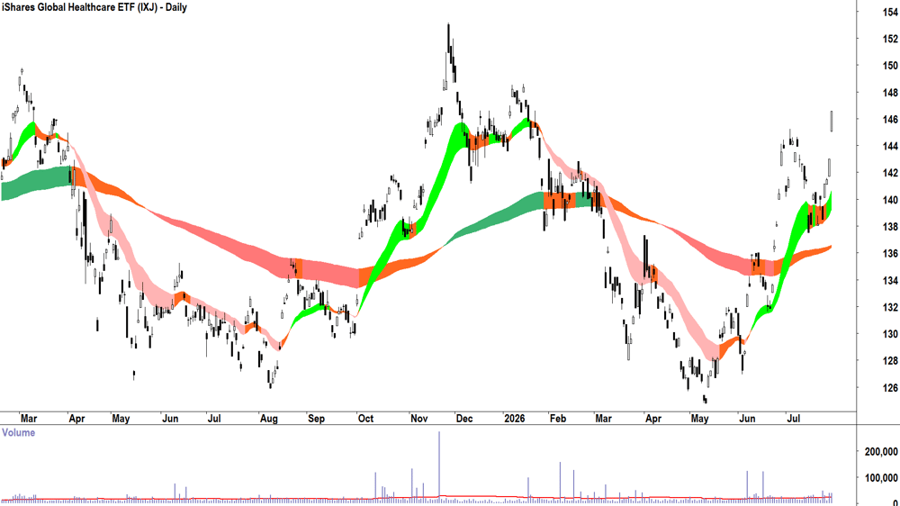 iShares Global Healthcare ETF (ASX-IXJ) Daily chart 29 July 2026