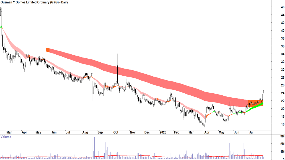 Guzman Y Gomez (ASX-GYG) Daily chart 29 July 2026