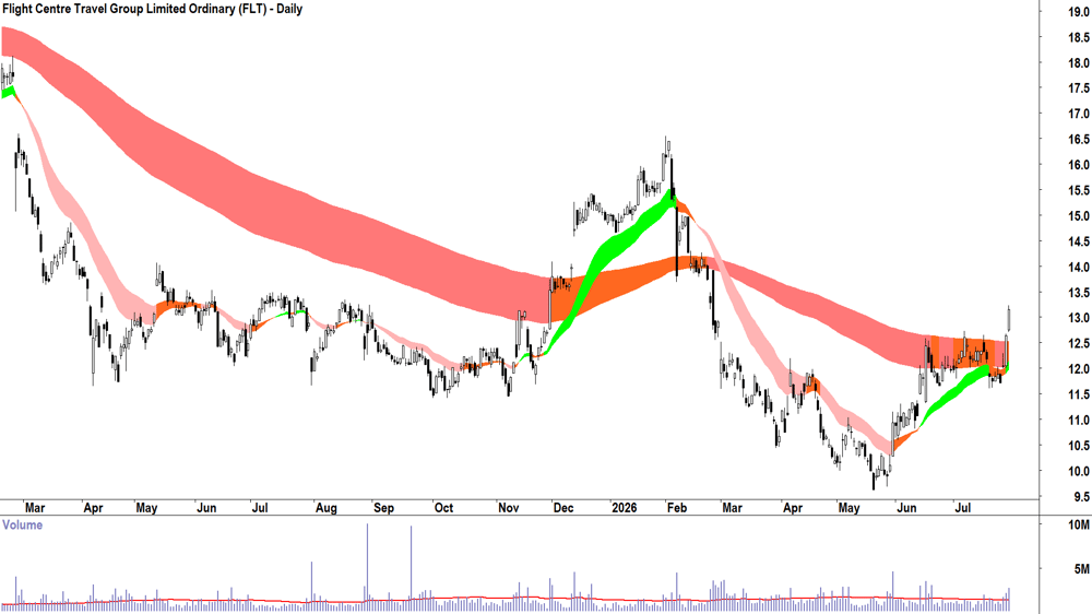Flight Centre Travel (ASX-FLT) Daily chart 29 July 2026