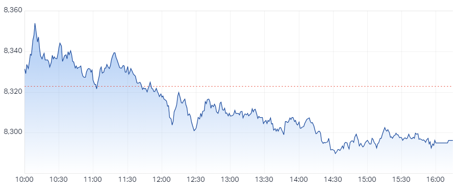 XJO Intraday chart 21 February 2025