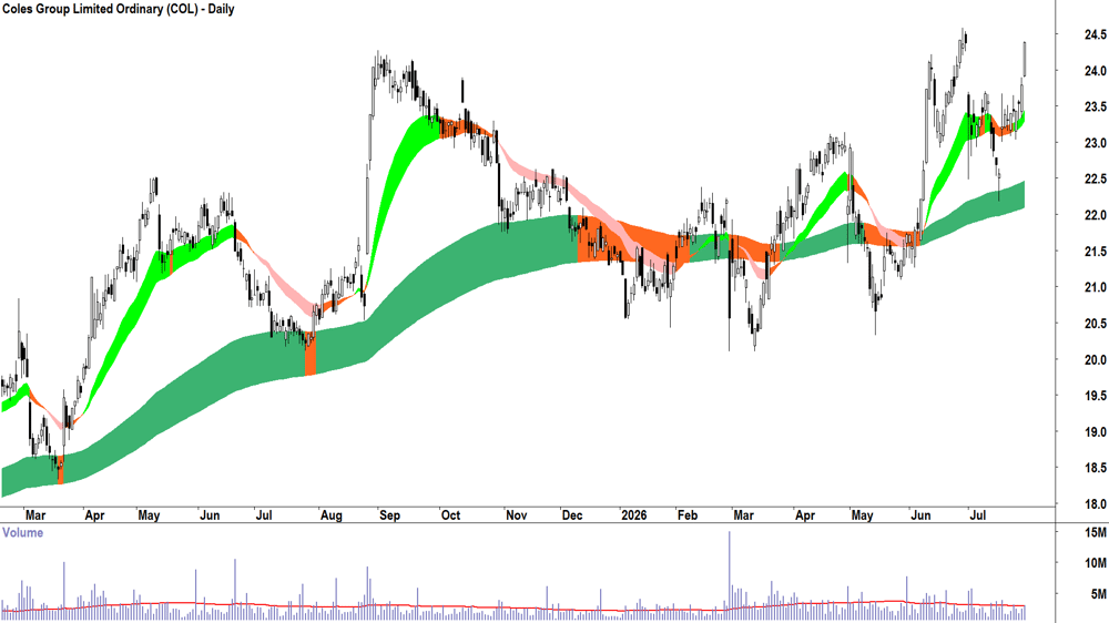 Coles (ASX-COL) Daily chart 29 July 2026