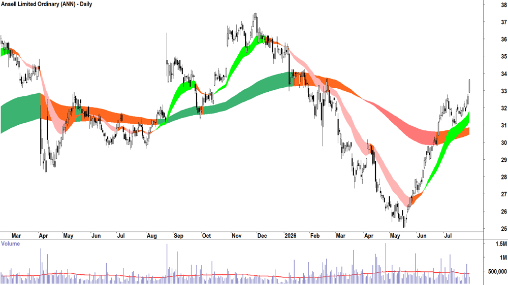 Ansell (ASX-ANN) Daily chart 29 July 2026