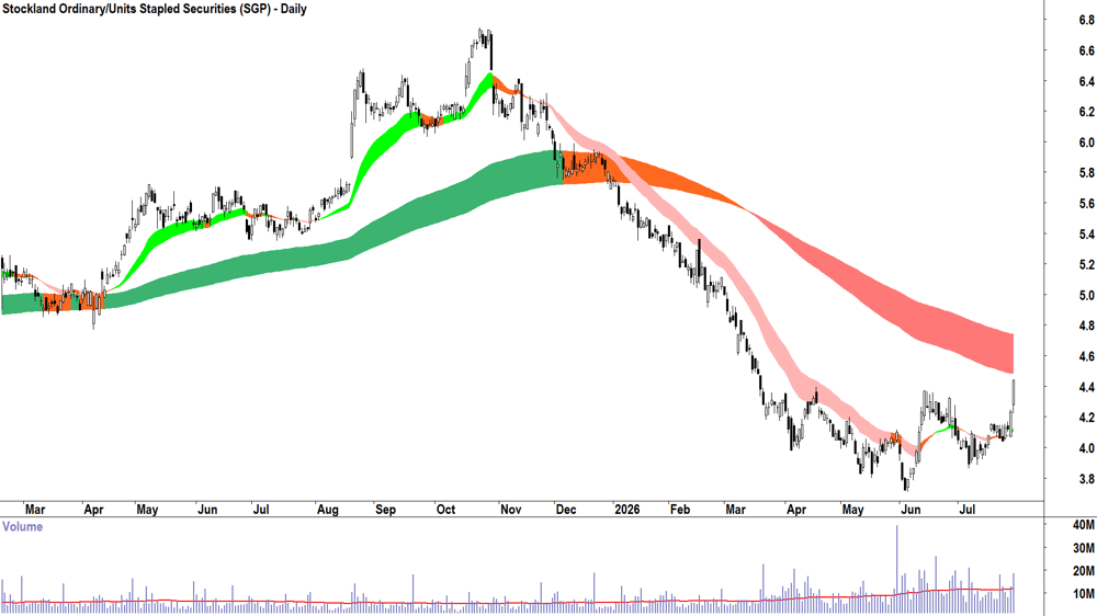 Stockland (ASX-SGP) Daily chart 29 July 2026