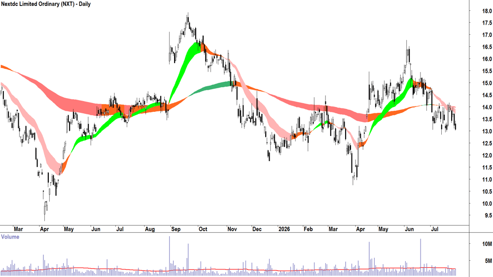 Nextdc (ASX-NXT) Daily chart 29 July 2026