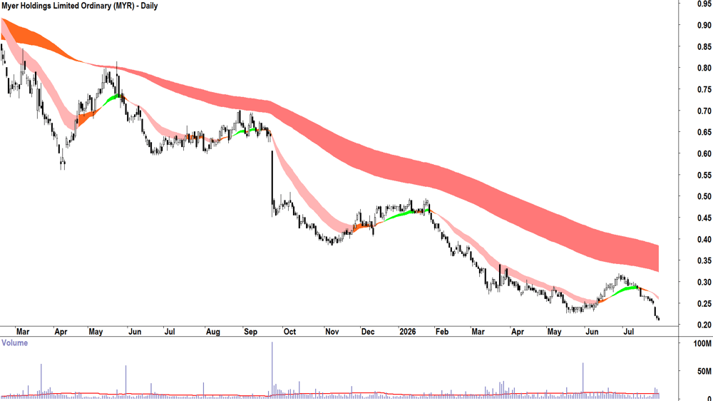 Myer (ASX-MYR) Daily chart 29 July 2026