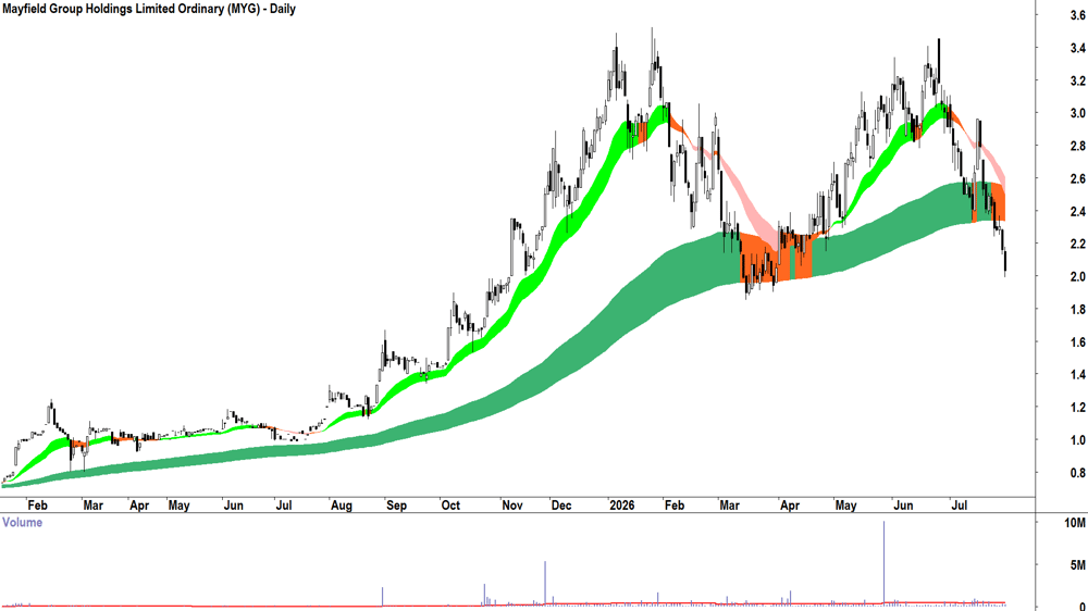 Mayfield (ASX-MYG) Daily chart 29 July 2026