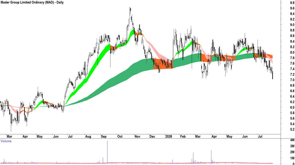 Mader (ASX-MAD) Daily chart 29 July 2026