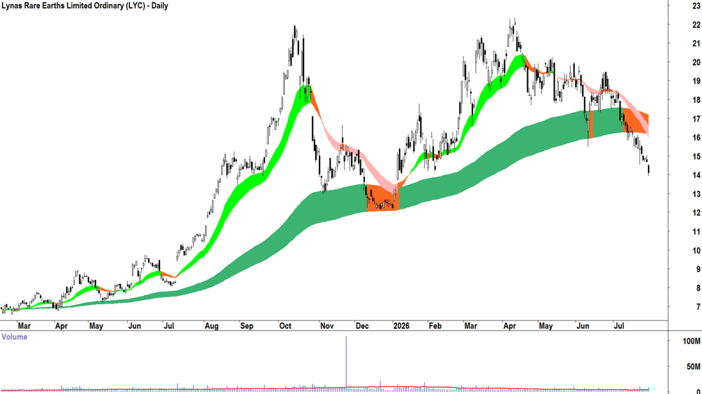 Lynas Rare Earths (ASX-LYC) Daily chart 29 July 2026