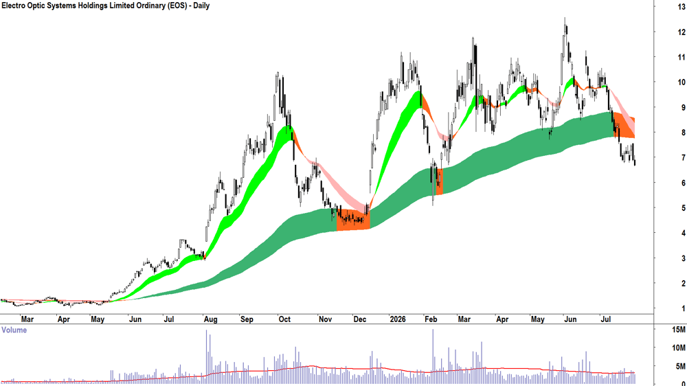Electro Optic Systems (ASX-EOS) Daily chart 29 July 2026