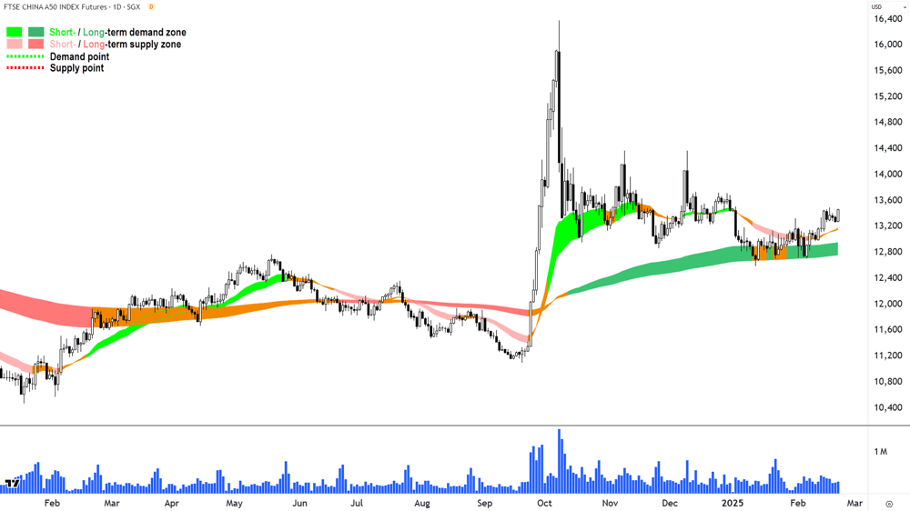 FTSE China A50 Index Futures chart 21 February 2025