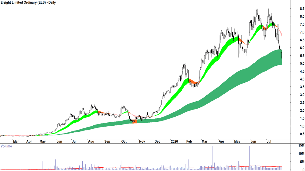 Elsight (ASX-ELS) Daily chart 29 July 2026