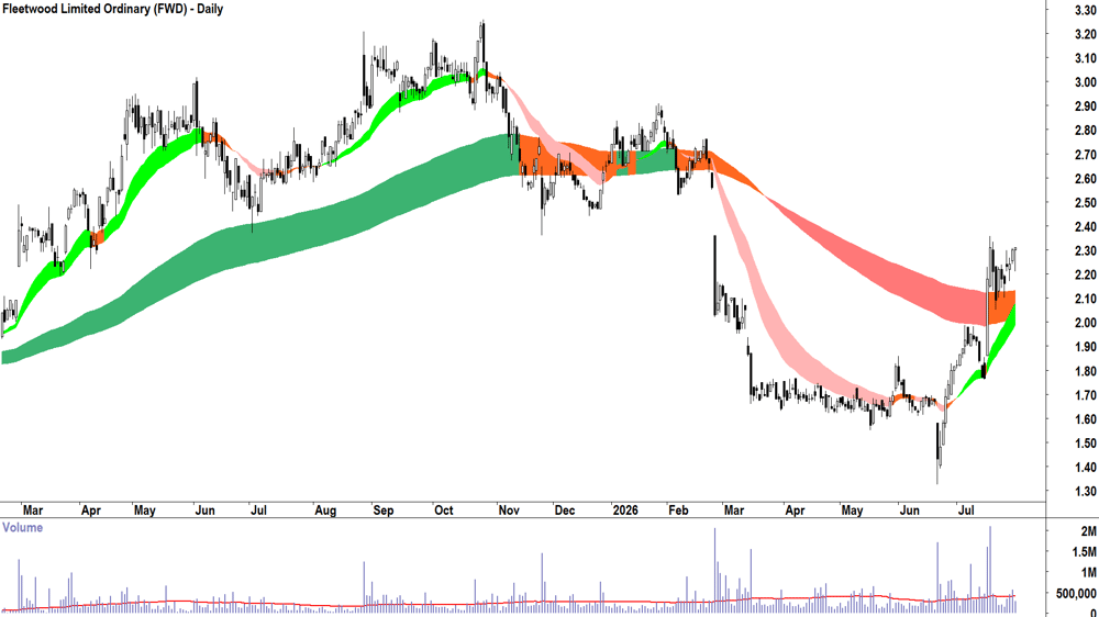 Fleetwood (ASX-FWD) Daily chart 30 July 2026