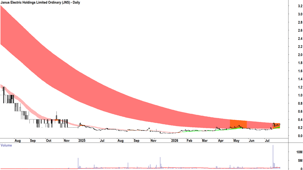Janus Electric (ASX-JNS) Daily chart 30 July 2026